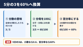 5分の3をパーセントに換算する考え方
