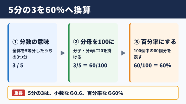 5分の3をパーセントに換算する考え方