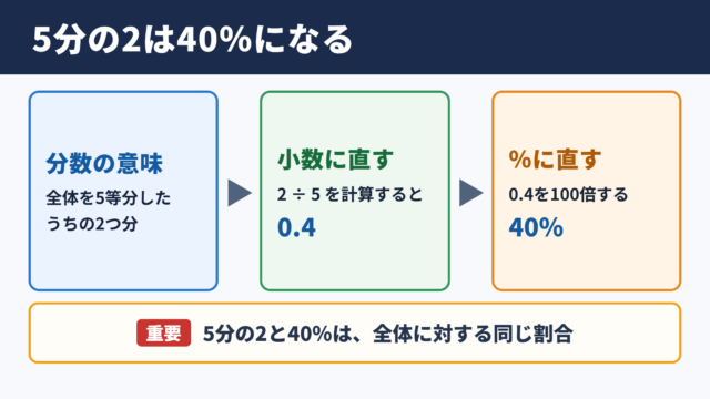 5分の2をパーセントで表す考え方