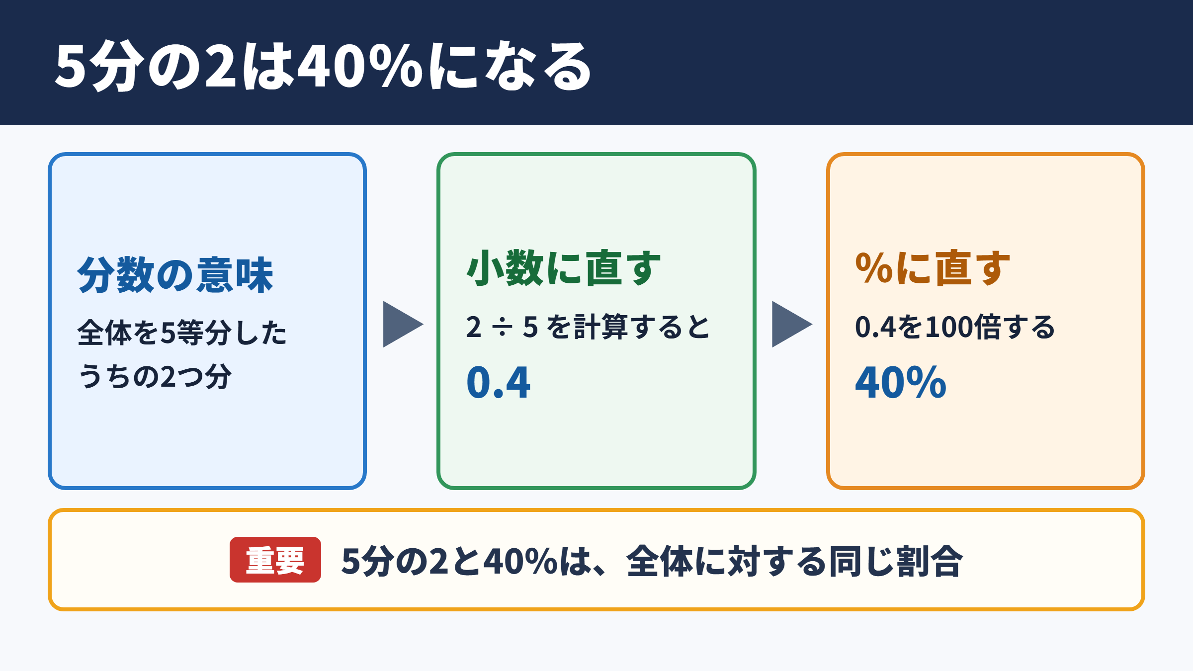 5分の2をパーセントで表す考え方