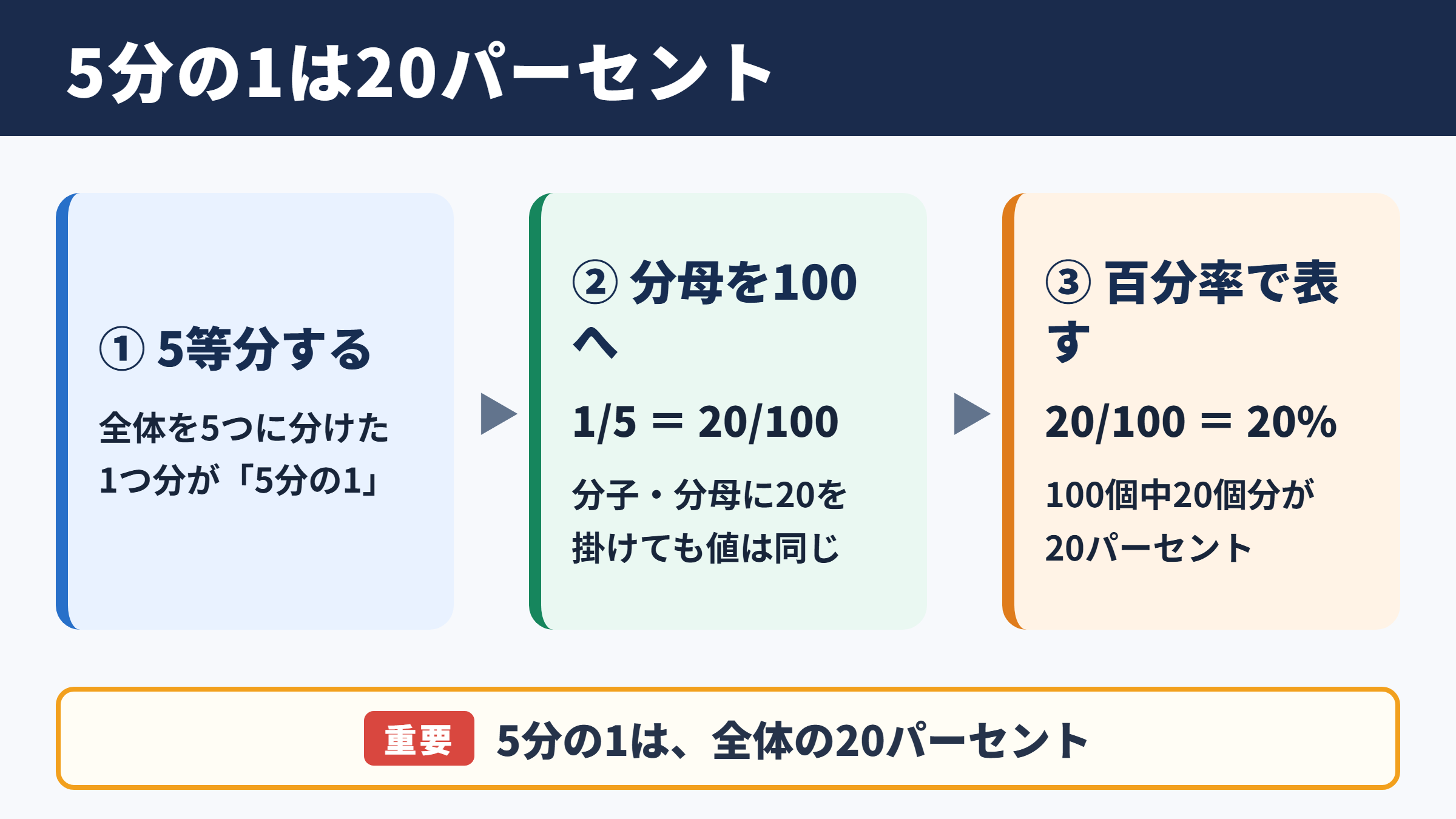 5分の1と20パーセントの関係