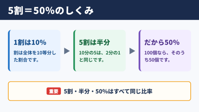 5割とパーセントの関係
