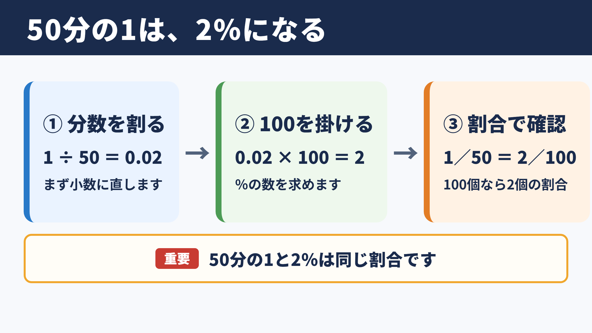 50分の1と2%の関係