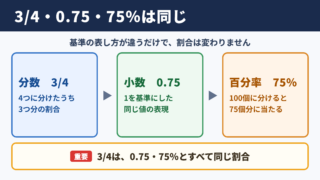 4分の3と75％の関係