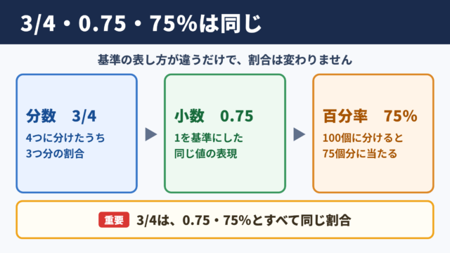 4分の3と75％の関係