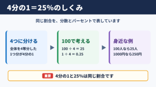 4分の1と25パーセントの関係
