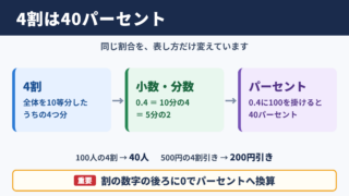 4割と40パーセントの関係