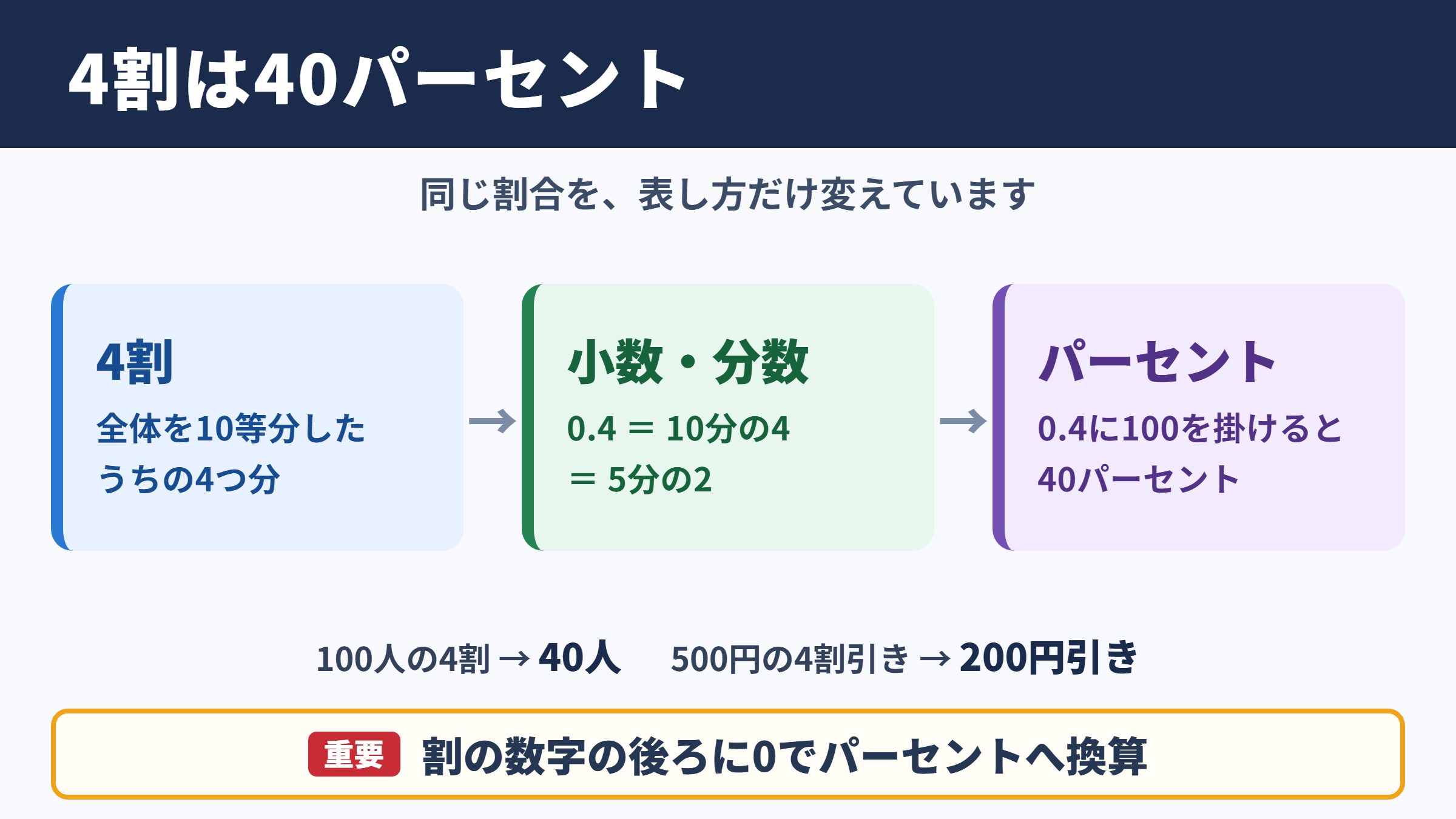 4割と40パーセントの関係