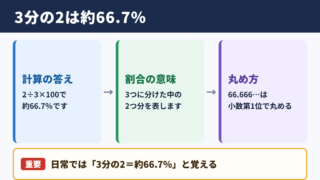 3分の2のパーセント表示