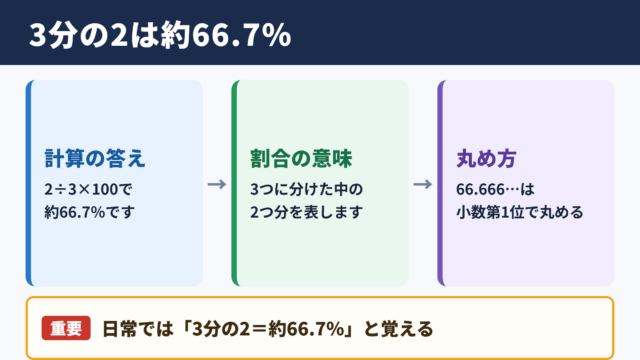 3分の2のパーセント表示