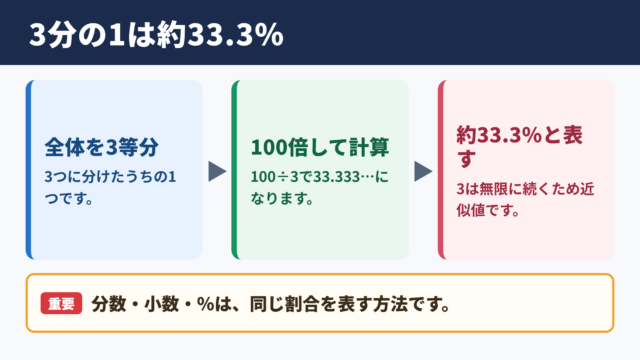 3分の1をパーセントで表す意味