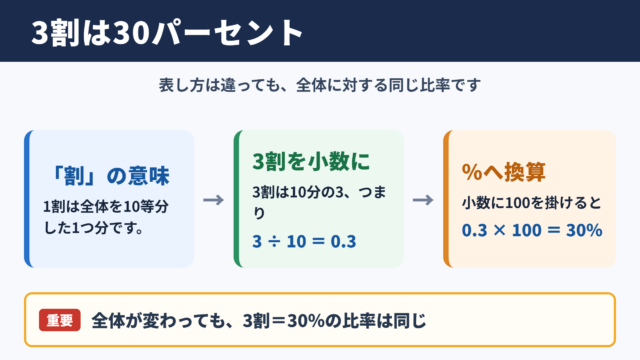 3割と30パーセントの対応関係
