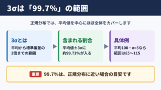 3σと99.7％の関係