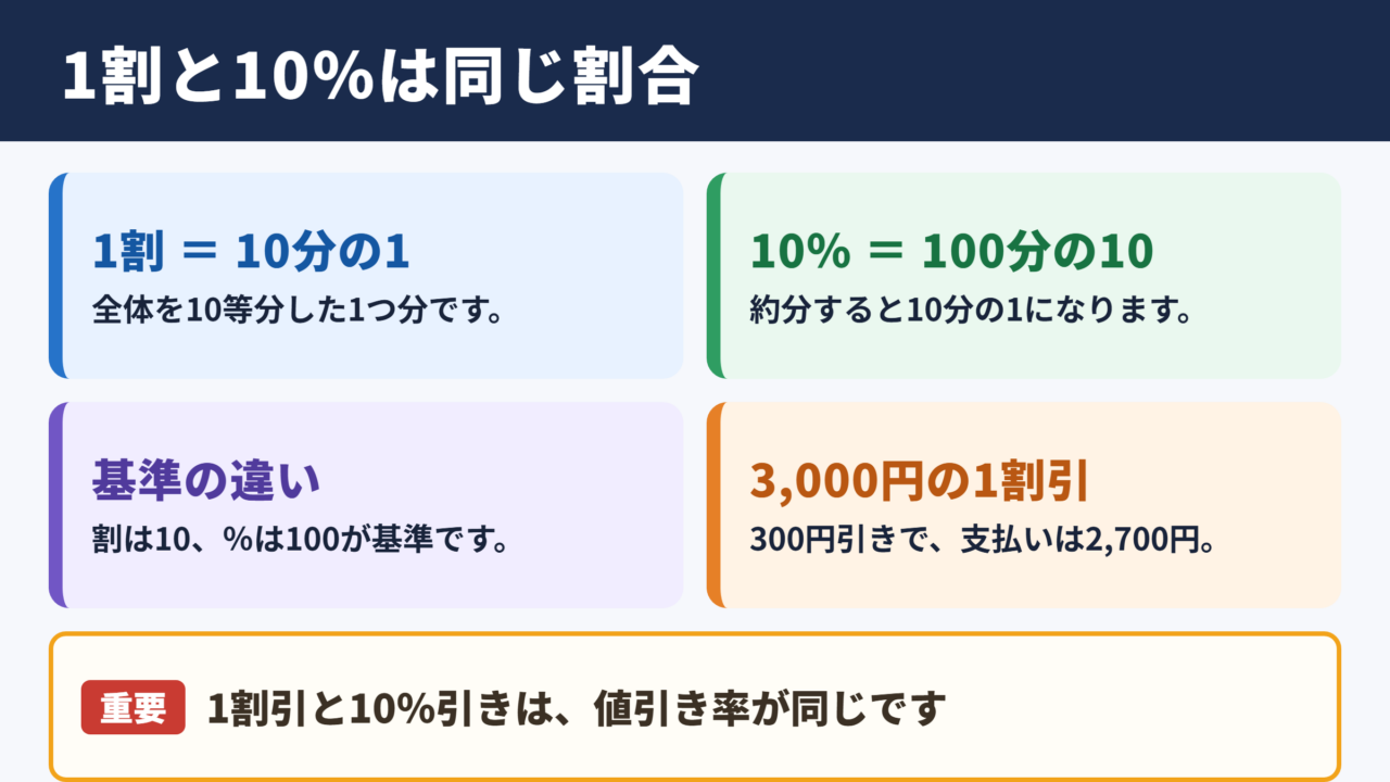1割とパーセントの基本関係