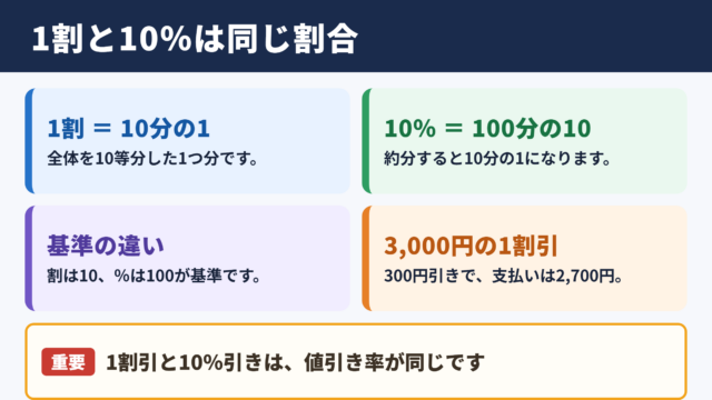 1割とパーセントの基本関係
