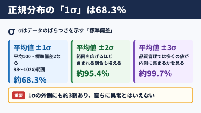 1σの割合と正規分布の範囲