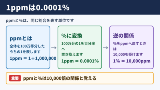 1ppmとパーセントの関係