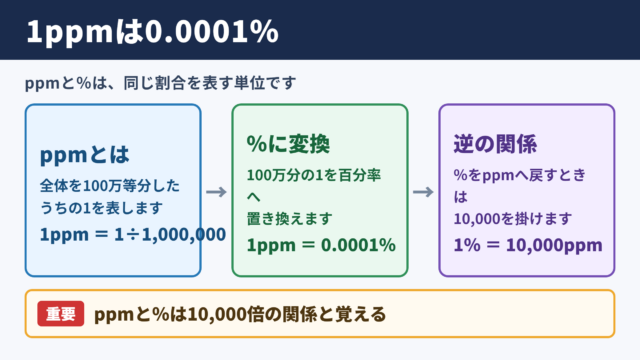 1ppmとパーセントの関係