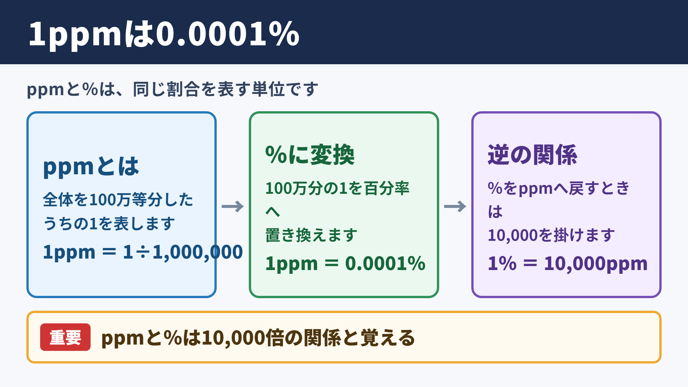 1ppmとパーセントの関係