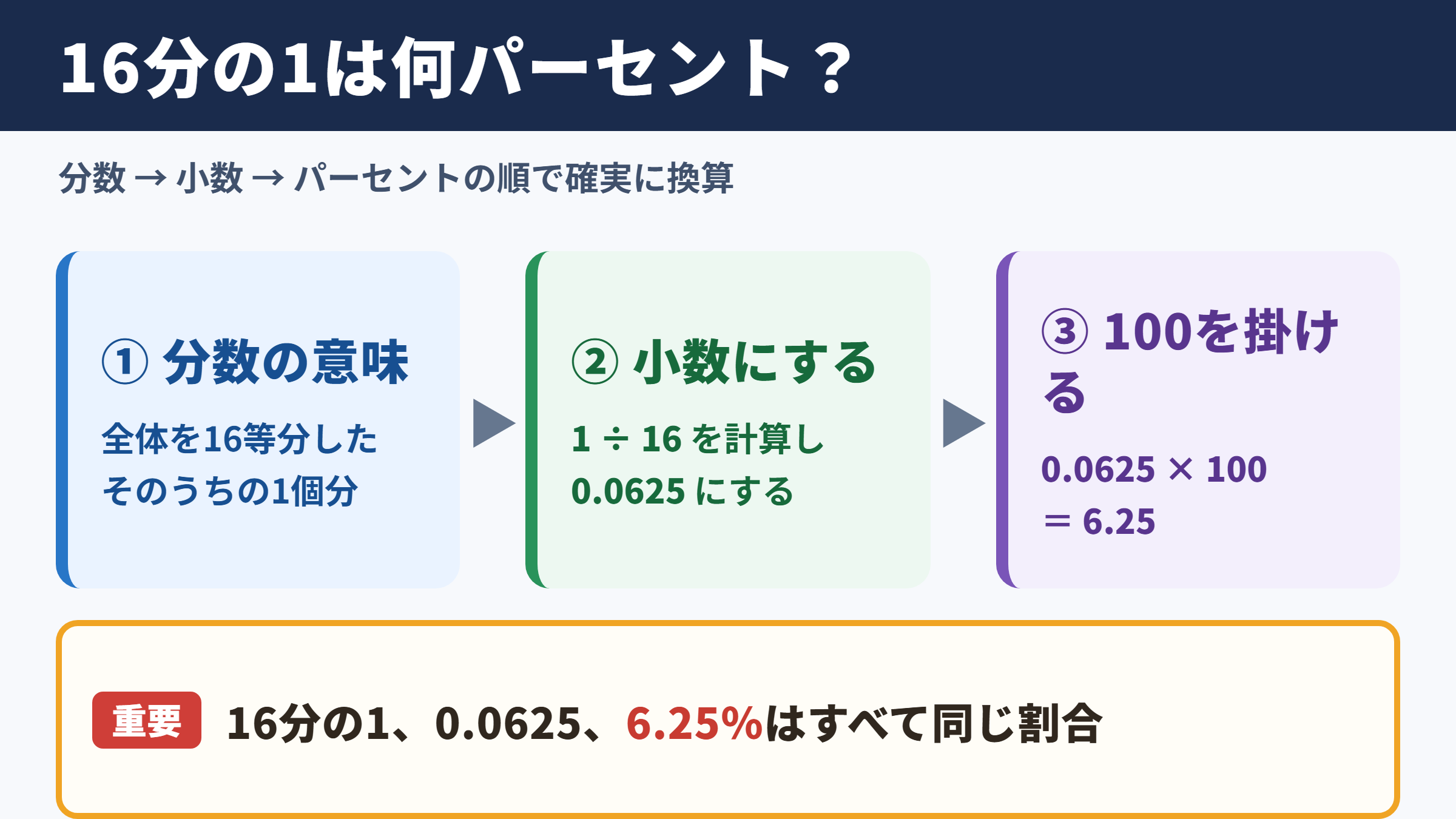 16分の1とパーセントの結論