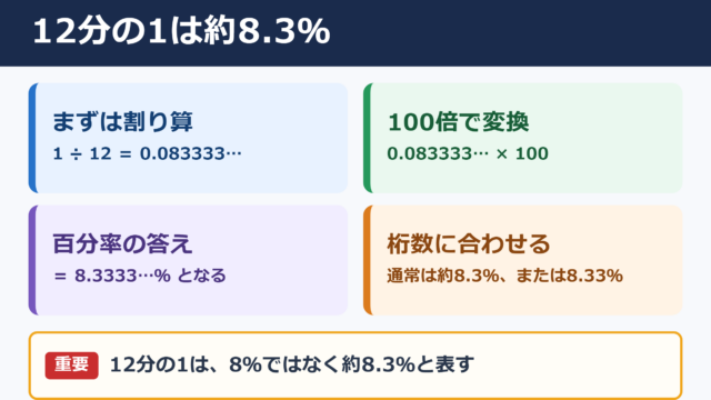 12分の1のパーセント表示