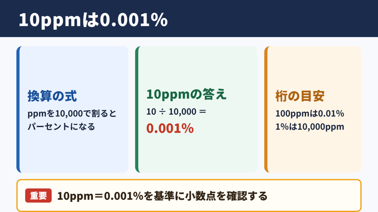 10ppmとパーセントの換算結果