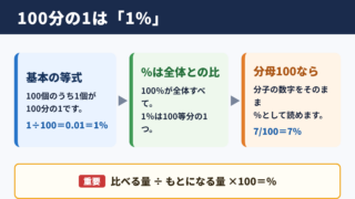100分の1とパーセントの関係