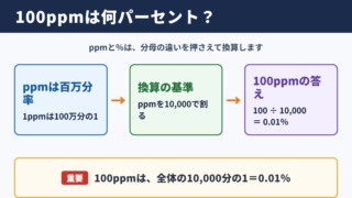 100ppmとパーセントの関係
