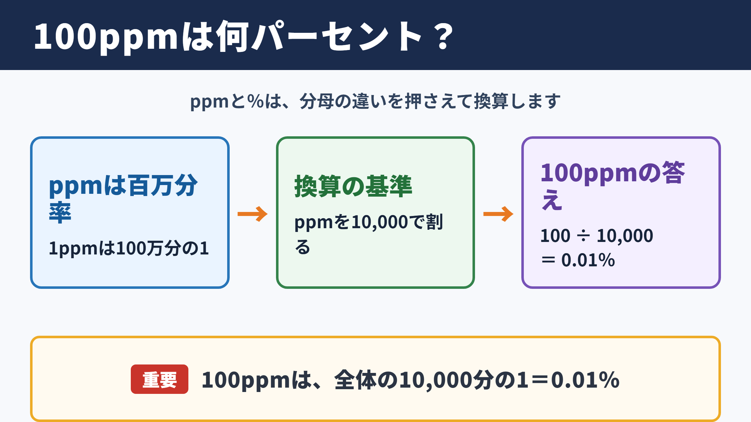 100ppmとパーセントの関係