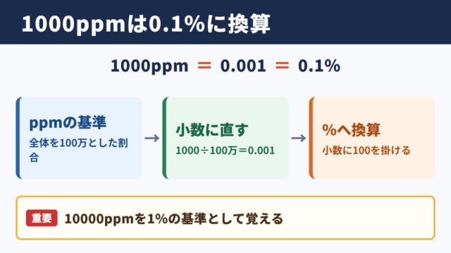 1000ppmとパーセントの換算結果