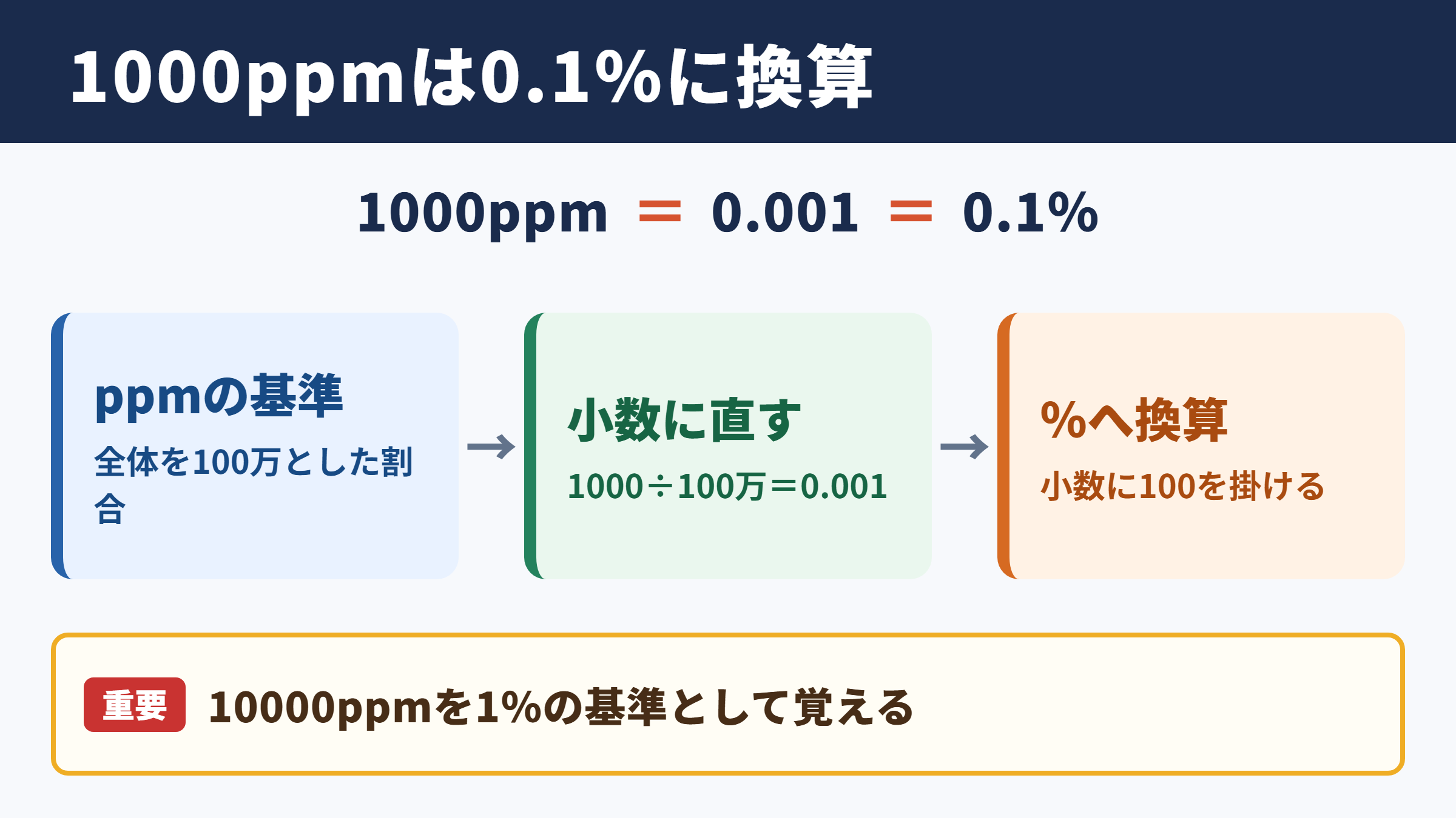 1000ppmとパーセントの換算結果