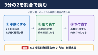 3分の2を割とパーセントで表す考え方