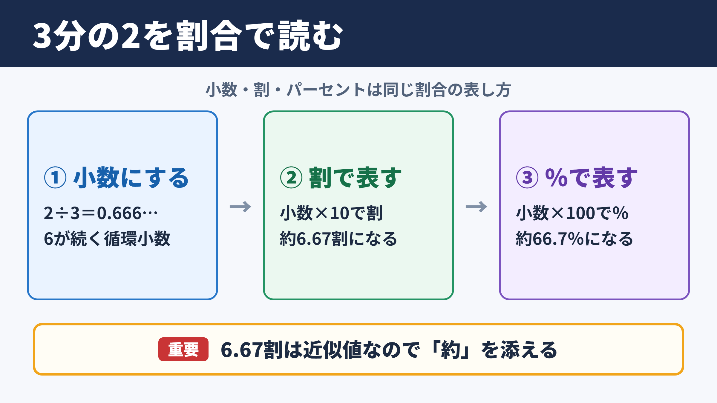 3分の2を割とパーセントで表す考え方
