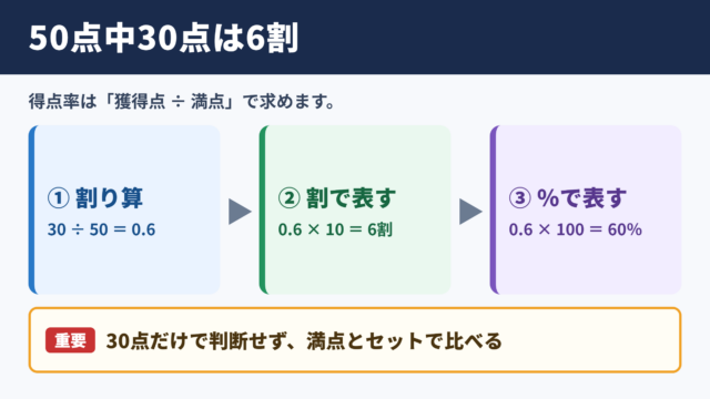 50点中30点の得点率