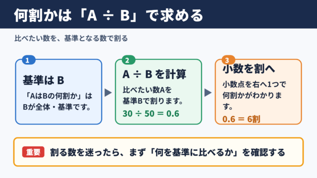 何割かを求める基本計算