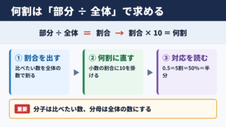 何割の計算方法と基本式