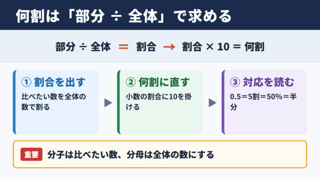 何割の計算方法と基本式