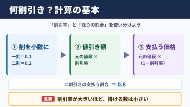 何割引きの計算方法の基本
