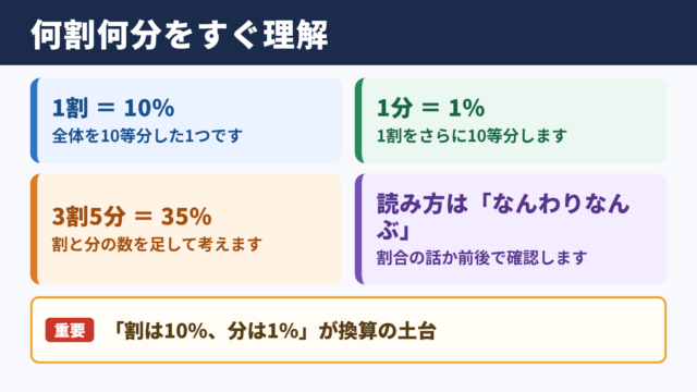 何割何分の意味と基本の考え方