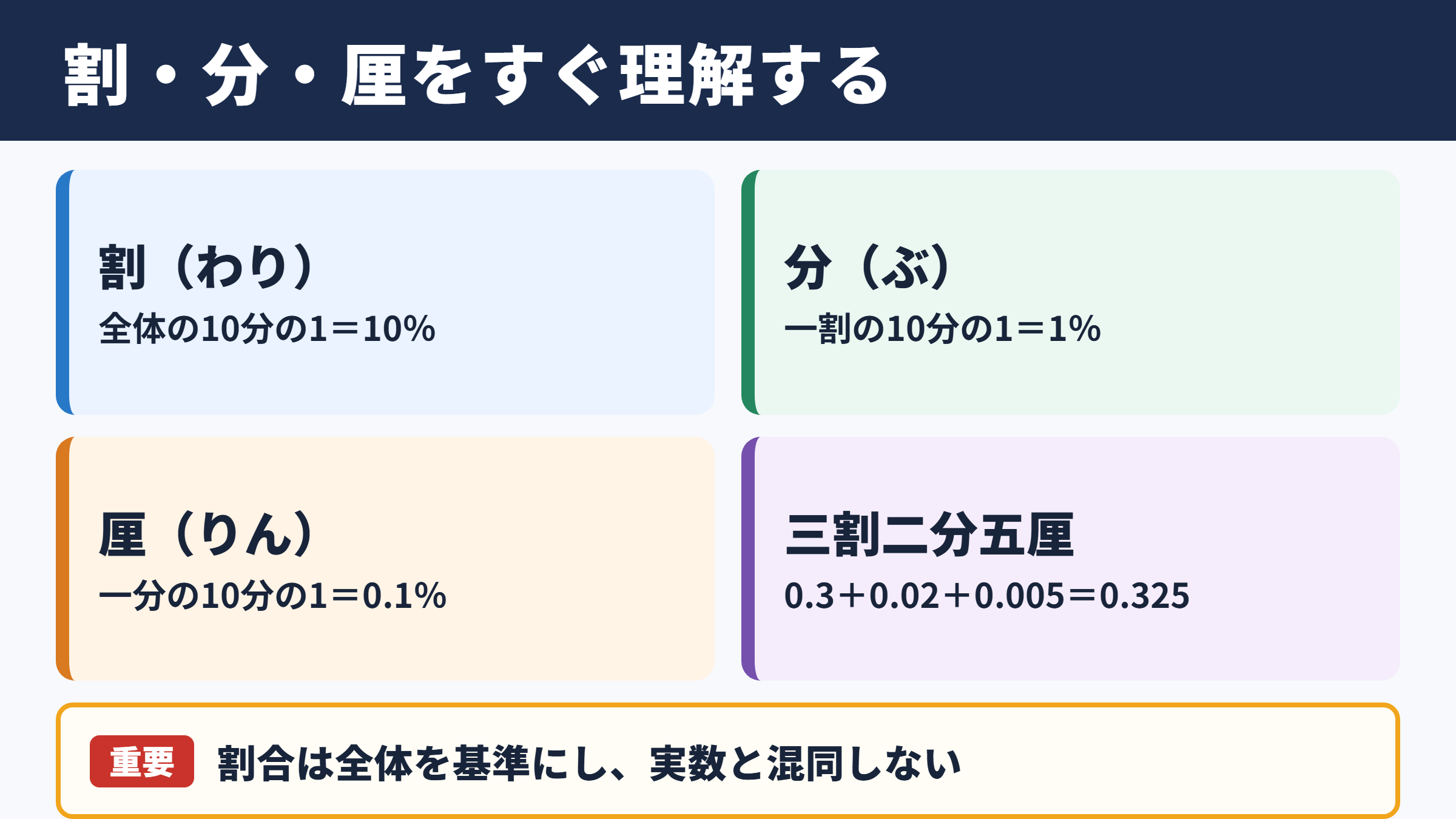 何割何分何厘の意味と基本の考え方