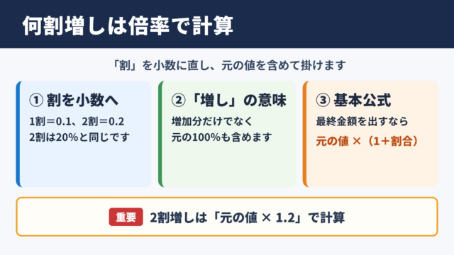 何割増しの計算方法
