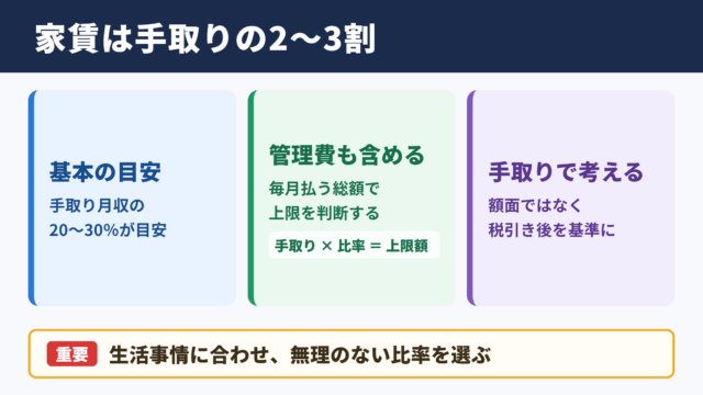 家賃の理想的な割合