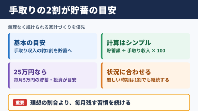 手取り収入に対する理想の貯蓄率