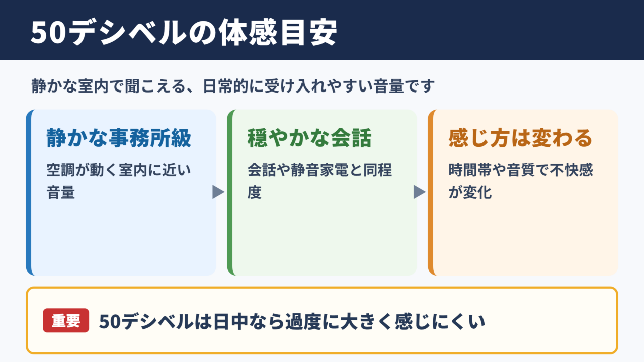 50デシベルの体感と目安