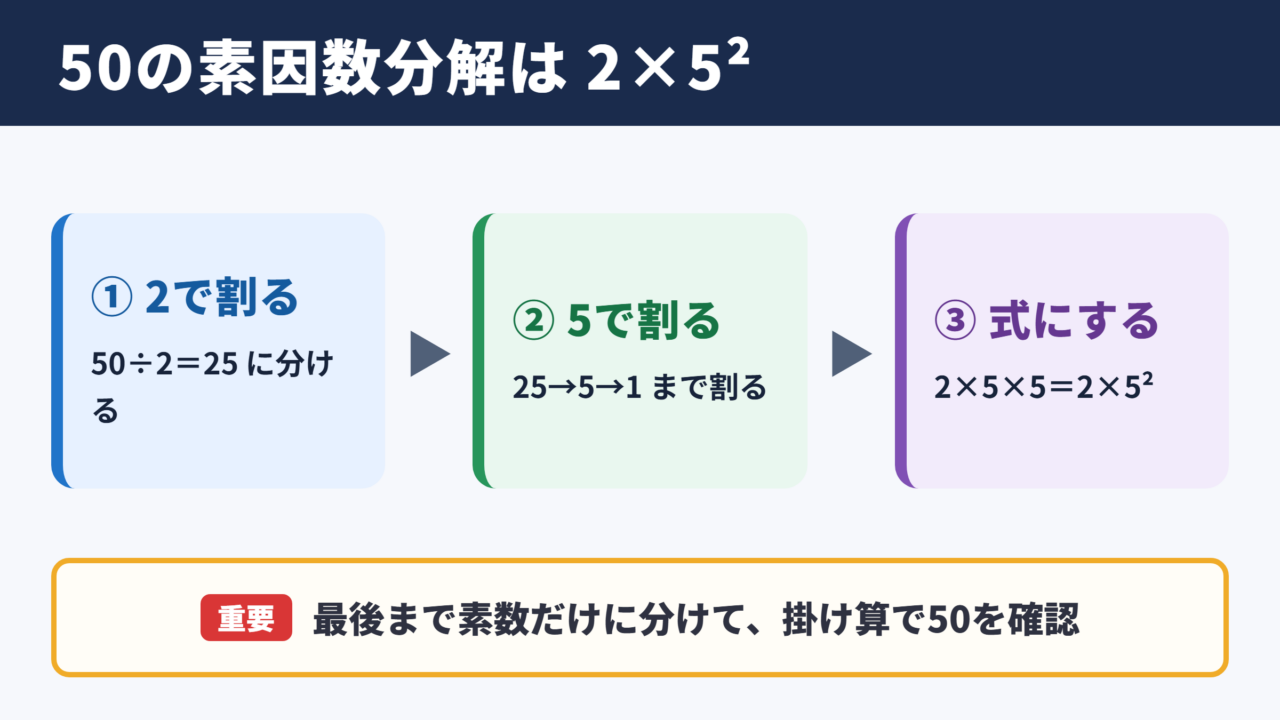 50の素因数分解の答え
