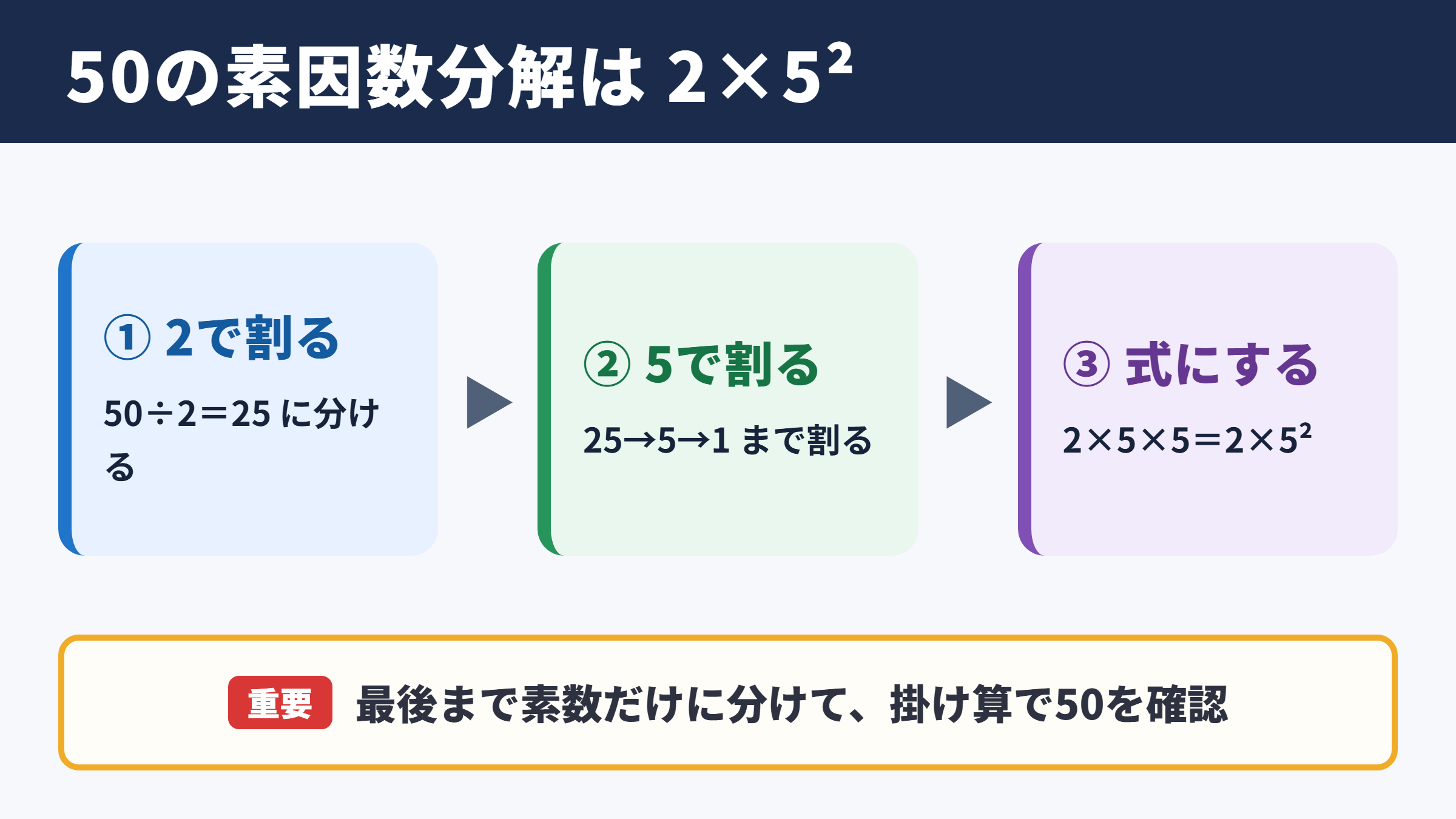 50の素因数分解の答え