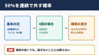50パーセントを何回か外す確率の結論