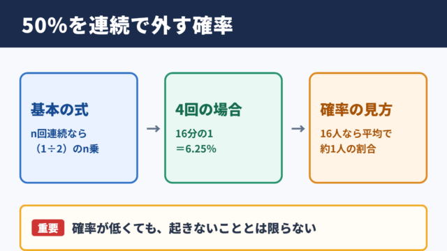 50パーセントを何回か外す確率の結論