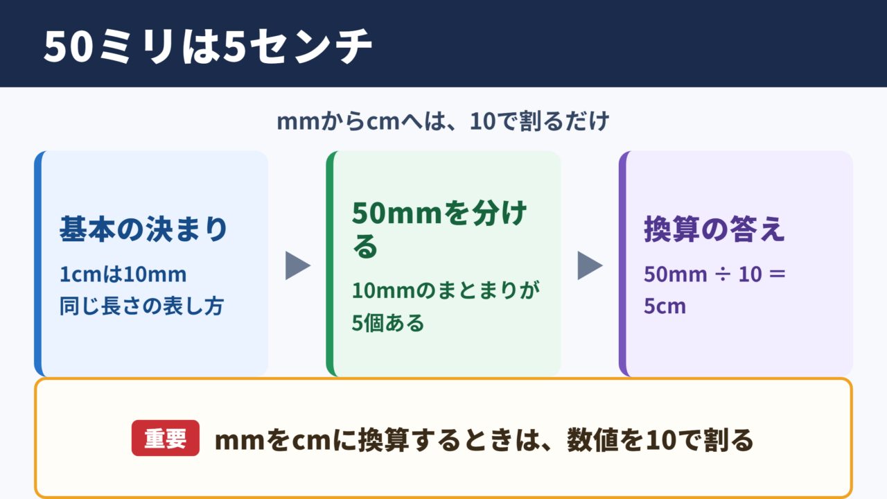 50ミリとセンチメートルの換算結果