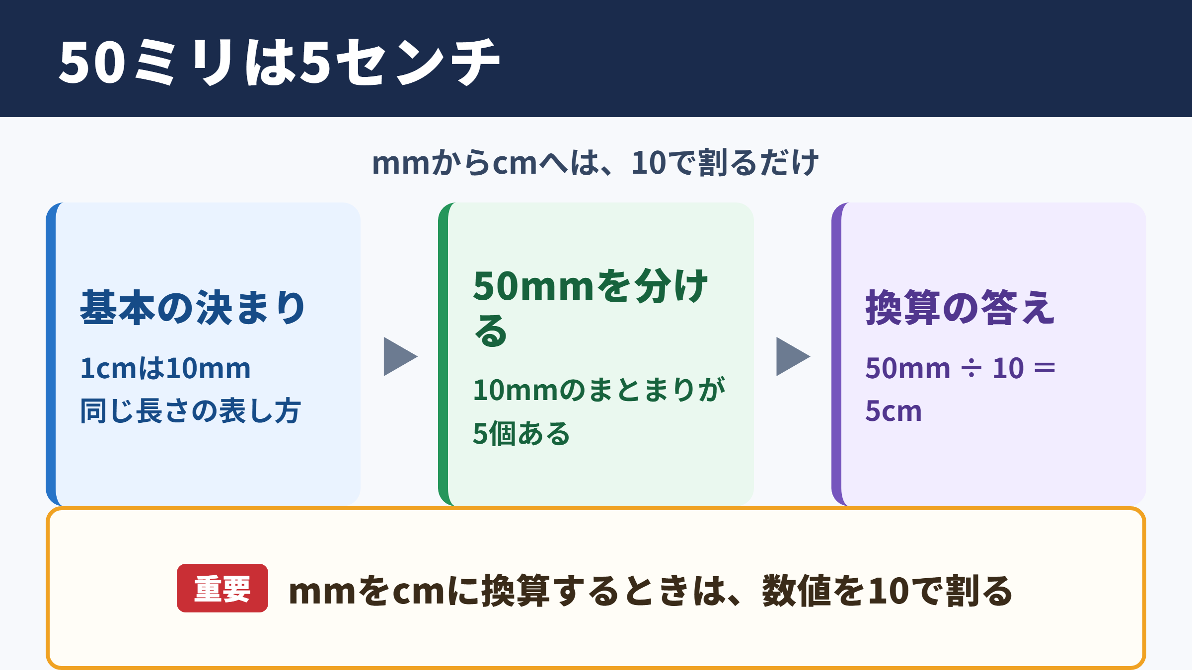 50ミリとセンチメートルの換算結果